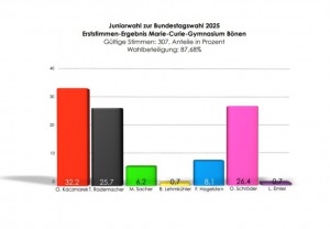 Bild Jugendwahl Bundestagswahl 2025. Erststimme