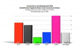 Bild Jugendwahl Bundestagswahl 2025. Zweitstimme